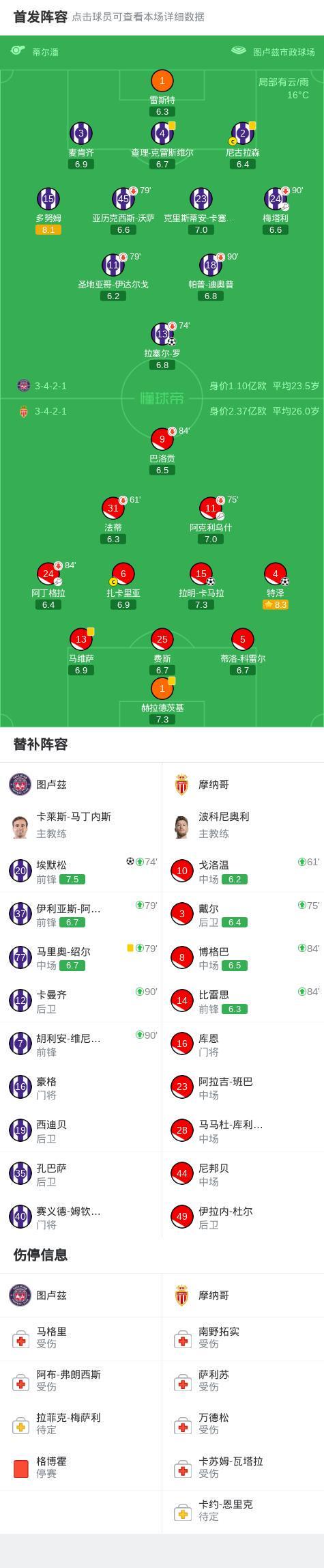 开云-图卢兹2-2摩纳哥，特泽破门，埃默松救主